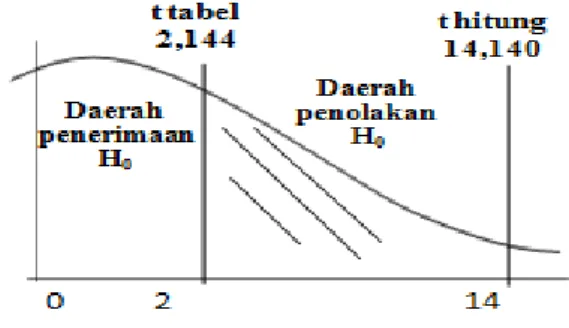 Grafik 3. Kurva daerah penolakan H 0 