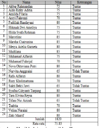 Tabel 8 Hasil Tes Formatif Siswa Kelas II  SDN 3 Merbau Mataram Pada Siklus  II 
