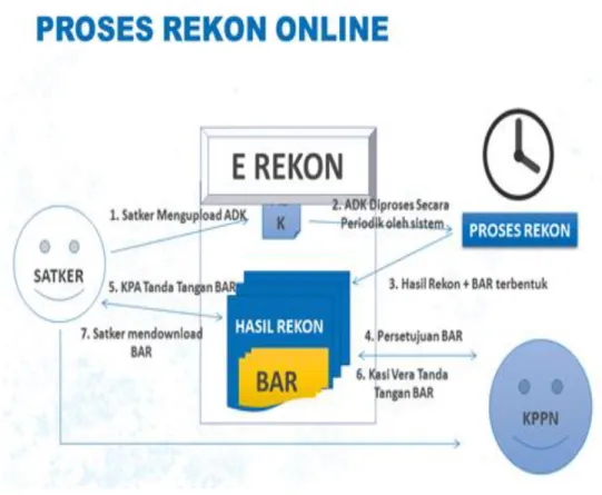 Gambar 2. 1 Proses Rekonsiliasi Oline 