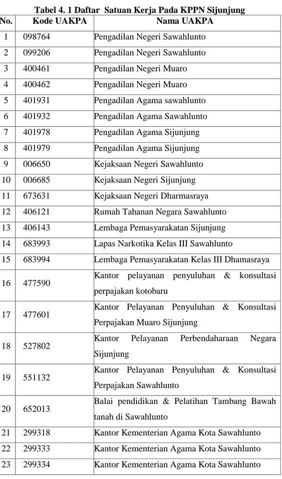 Tabel 4. 1 Daftar  Satuan Kerja Pada KPPN Sijunjung  