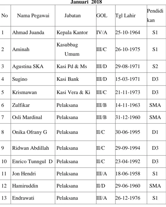 Tabel 4. 2 Daftar Nama Pegawai KPPN Sijunjung, keadaan per 1  Januari  2018 