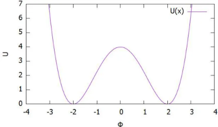 Gambar 2.2: Potensial U dengan λ = 1, m = 2