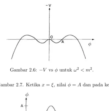 Gambar 2.6: −V vs φ untuk ω 2 &lt; m 2 .