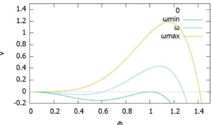 Gambar 3.1: Bentuk potensial effektif V (φ) dari Q-ball harus max V (φ 0 ) ≥ 0 max  1 2 ω 2 φ 20 − U  ≥ 0,