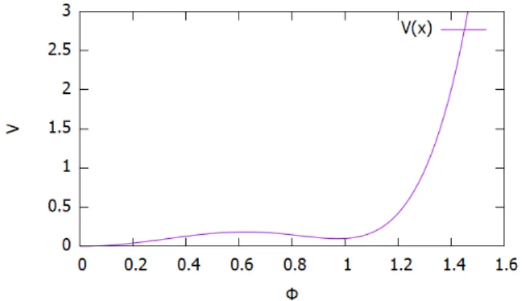 Gambar 3.2: Potensial nonrenormalisasi U (φ) untuk λ = 1, a = 2, b = 1.1