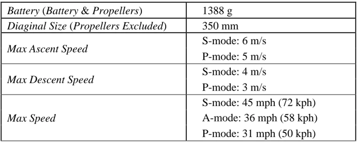 Tabel 3. 4 Spesifikasi DJI Phantom 4 Pro (DJI, 2020)  Battery (Battery &amp; Propellers)  1388 g 
