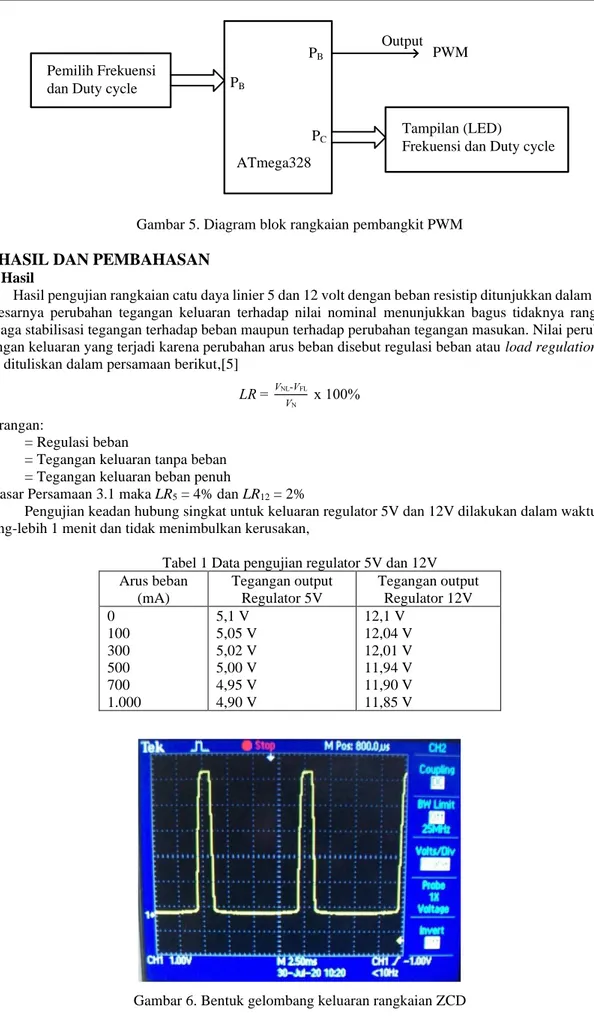 Tabel 1 Data pengujian regulator 5V dan 12V  Arus beban  (mA)  Tegangan output Regulator 5V  Tegangan output Regulator 12V  0  100  300  500  700  1.000  5,1 V  5,05 V 5,02 V 5,00 V 4,95 V 4,90 V  12,1 V  12,04 V 12,01 V 11,94 V 11,90 V 11,85 V 