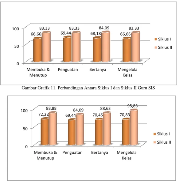 Gambar Grafik 12. Perbandingan Antara Siklus I dan Siklus II Guru MZ  Berdasarkan  hasil  perbandingan  antara  