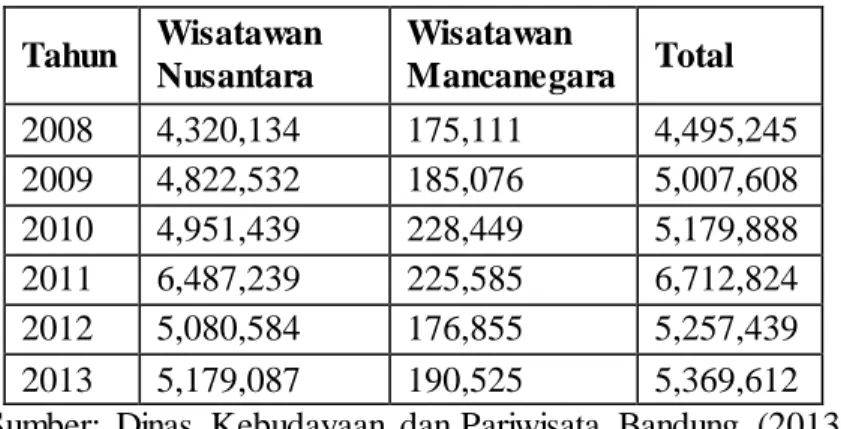 Tabel  1.4  menunjukan  wisatawan  yang  datang  ke  Kota  Bandung  selalu  mengalami  peningkatan  dari    tahun  2008-2011,  namun  penurunanterjadi  pada  tahun  2012  yang  mengalami  penurunan  untuk  wisatawan  nusantara  dan  mancanegara  sbanyak  1