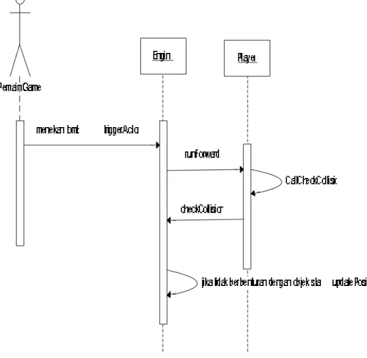 Gambar 3.27.  S equence Diagram Berlari ke depan 