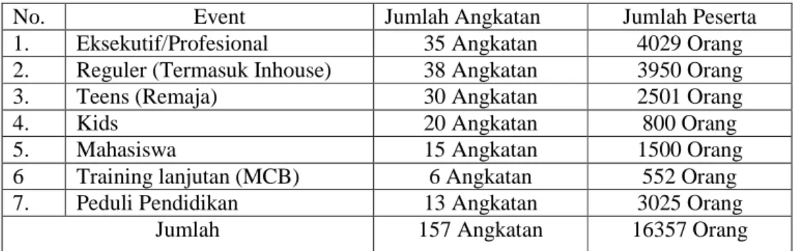Tabel 5: Summary Event ESQ Cabang Riau Tahun 2002 sampai per-2002 sampai per- per-Maret 2010 