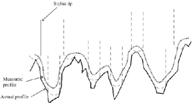 Gambar  1.  Profil  Actual  dan  Profil  Pengukuran  Meng- Meng-gunakan Metode Stylus [1] 