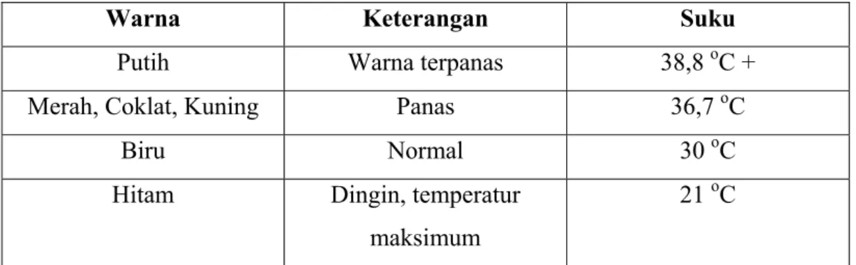 Gambar 3.7 Table Temperatur Suhu  3.6  Menyimpan data citra ke dalam file 
