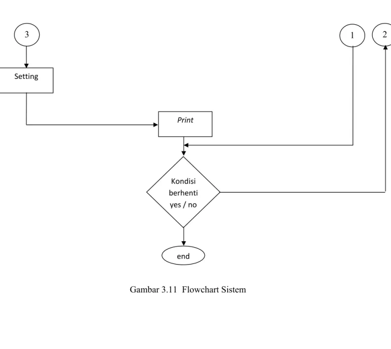 Gambar 3.11  Flowchart Sistem 