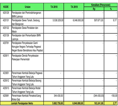 Tabel 4. Perbandingan Realisasi PNBP TA 2018 dan TA 2019  (dalam rupiah) 