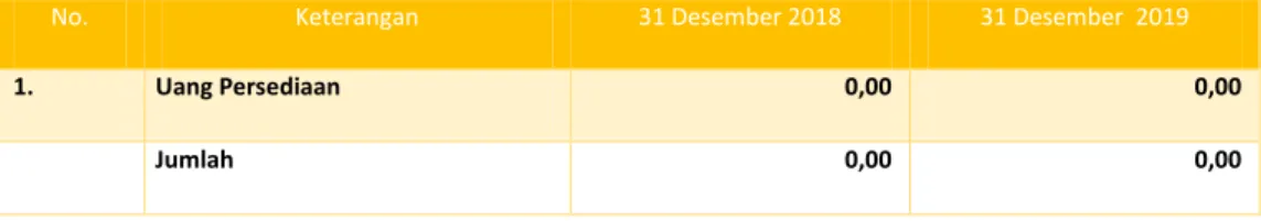 Tabel 10. Rincian Kas di Bendahara Pengeluaran Per 31 Desember 2018 dan 31 Desember 2019  (dalam rupiah) 