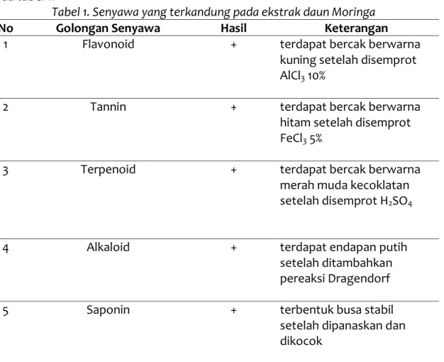 Tabel 1. Senyawa yang terkandung pada ekstrak daun Moringa 