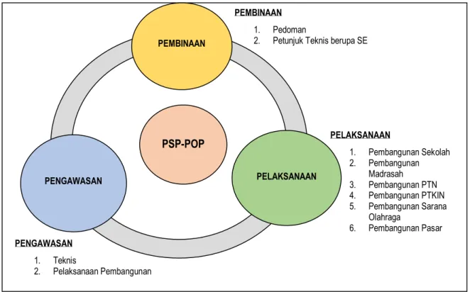 Gambar 2. 3. Bisnis Proses Pusat PSPPOP PEMBINAAN 