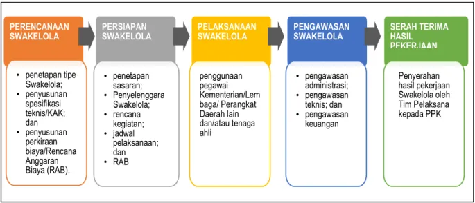 Gambar 2. 9. Tahapan Pengadaan Jasa Melalui Swakelola 