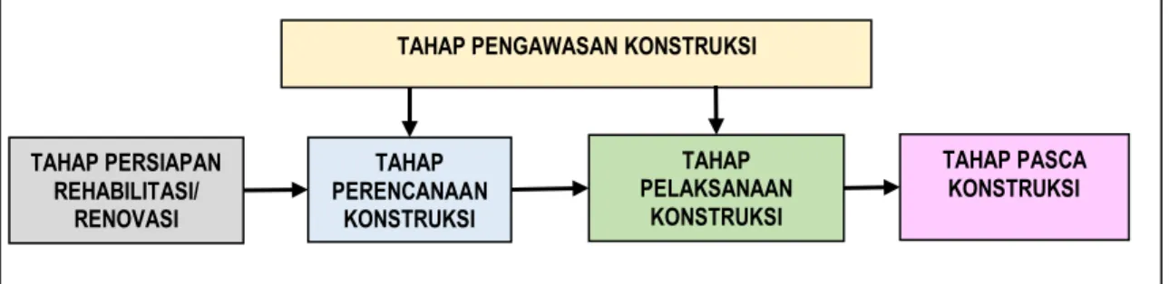 Gambar 3. 1 Bagan Umum Mekanisme Pelaksanaan Kegiatan Pembangunan, Rehabilitasi/Renovasi Sarana  Prasarana Pasar Rakyat 