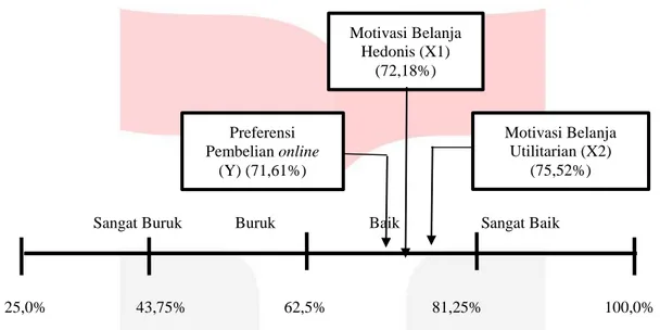 Gambar 1: Posisi Variabel Variabel motivasi belanja hedonis (X1) motivasi belanja utilitarian (X2) dan  preferensi pembelian online (Y) dalam Garis Kontinum 