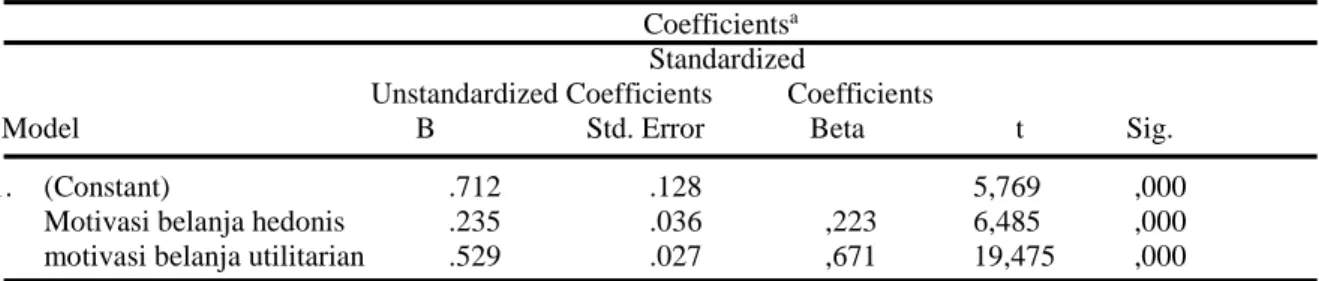 Tabel 4: Koefisien  Coefficients a