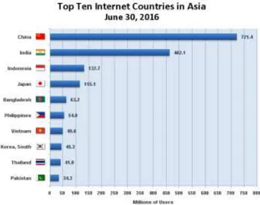 Gambar 1.2 Asia Top 10 Internet Countries  Per 30 Juni 2016 