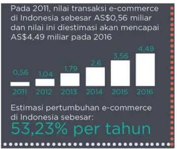 Gambar 1.3 Pertumbuhan transaksi e-commerce di Indonesia  Sumber: tirto.id 