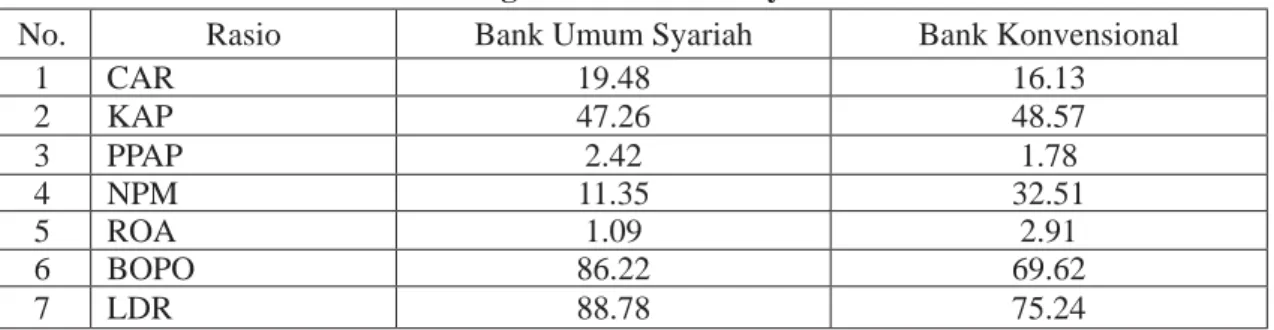 Tabel 2. Rata-rata Rasio Keuangan Bank Umum Syariah dan Bank Konvensional