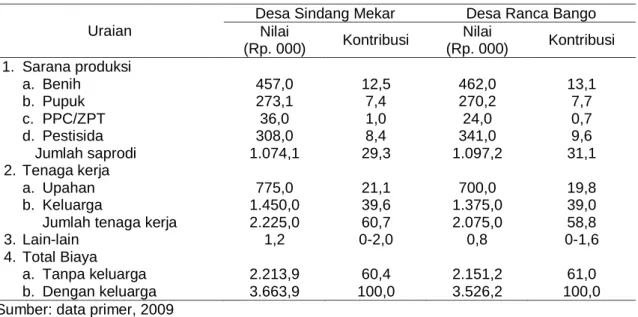Tabel 5. Struktur Biaya Produksi Usahatani Kedelai per Hektar di Agrosistem Lahan kering,  Garut, 2009  