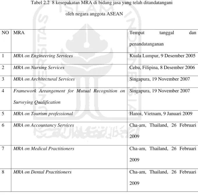 Tabel 2.2  8 kesepakatan MRA di bidang jasa yang telah ditandatangani  oleh negara anggota ASEAN 