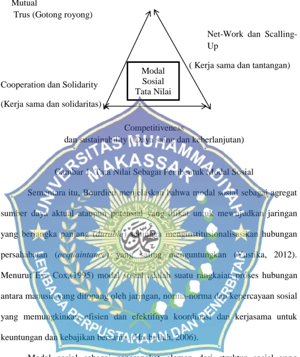 Gambar 1. Tata Nilai Sebagai Pembentuk Modal Sosial  