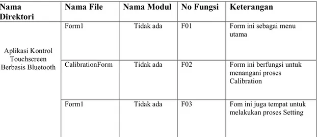 Tabel 5.3 Daftar Direktori dan file Aplikasi Kontrol Touchscreen Berbasis Bluetooth 