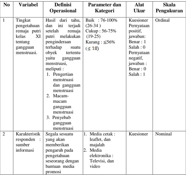 Tabel 1.  Variabel Definisi Operasional No  Variabel  Definisi  Operasional  Parameter dan Kategori  Alat  Ukur  Skala  Pengukuran  1  Tingkat  pengetahuan  remaja  putri  kelas  XI  tentang  gangguan  menstruasi