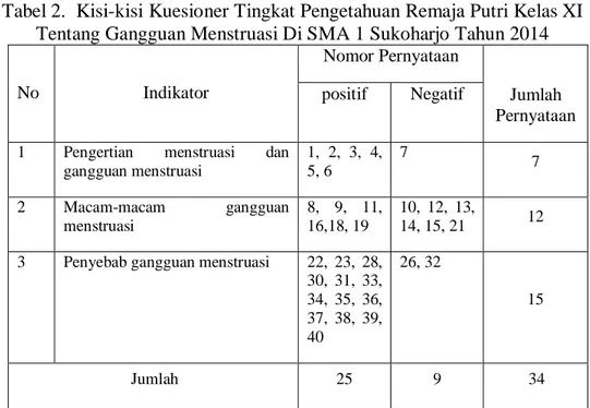 Tabel 2.  Kisi-kisi Kuesioner Tingkat Pengetahuan Remaja Putri Kelas XI  Tentang Gangguan Menstruasi Di SMA 1 Sukoharjo Tahun 2014 