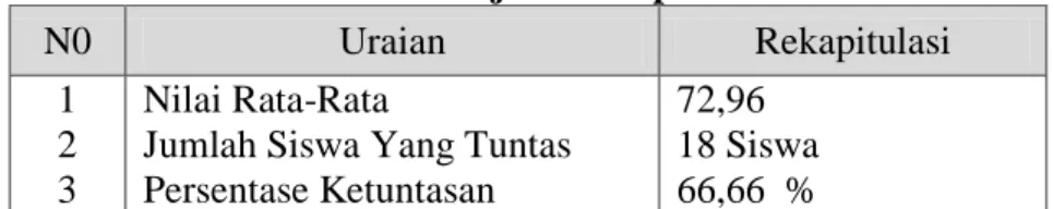 Tabel 1. Hasil belajar siswa pada siklus-1 