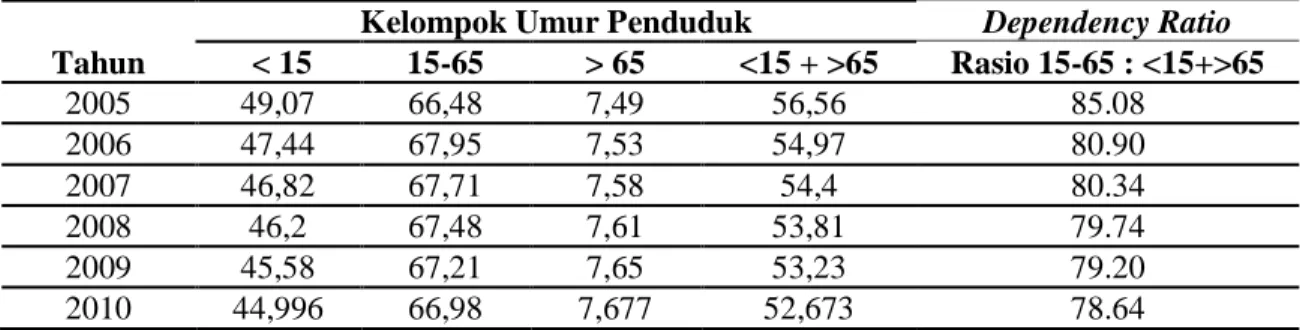 Tabel 2. Jumlah Penduduk Kabupaten Samosir  Tahun 2005-2016 