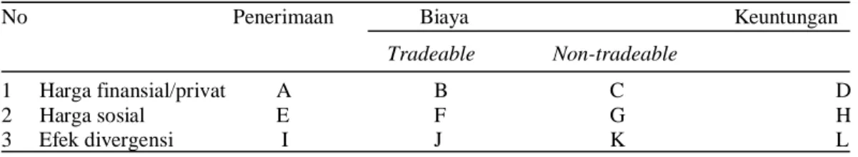 Tabel 1. Matrik Analisis Kebijakan (Policy Analysis Matriks) 