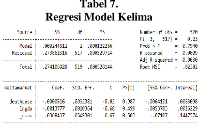 Tabel 8. Regresi Model Keenam 