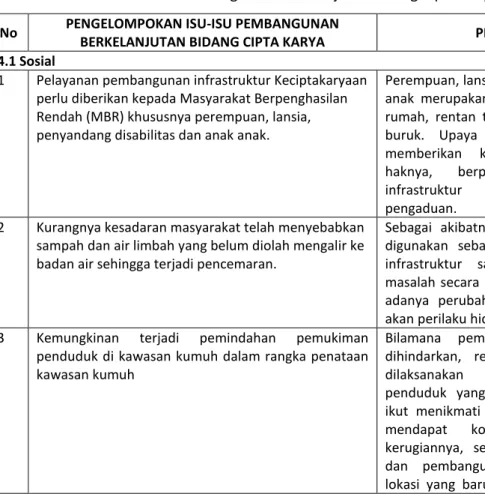 Tabel 17 : Identifikasi Isu Pembangunan Berkelanjutan Bidang Cipta Karya di Kabupaten Lamandau  No  PENGELOMPOKAN ISU-ISU PEMBANGUNAN 