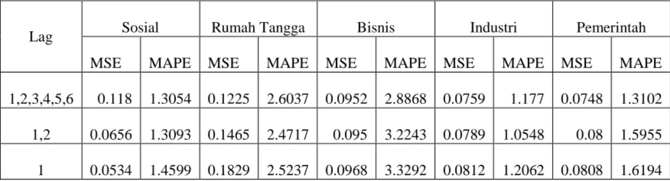 Table 7. Perbandingan MSE dan MAPE masing-masing kelompok tarif 