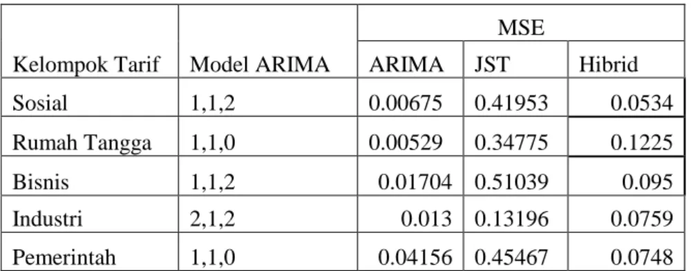 Table 8. Perbandingan ARIMA, JST dan Hibrid  Kelompok Tarif     Model ARIMA  MSE ARIMA JST  Hibrid  Sosial  1,1,2  0.00675  0.41953  0.0534  Rumah Tangga  1,1,0  0.00529  0.34775  0.1225  Bisnis  1,1,2  0.01704  0.51039  0.095  Industri   2,1,2  0.013  0.1