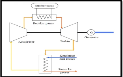 Gambar 2.9 Sistem kogenerasi turbin gas siklus tertutup     (UNEP, 2006) 