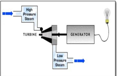 Gambar 2.3 Sistem atas turbin uap (UNEP, 2006) 