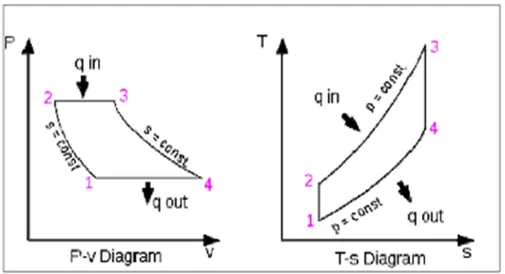 Gambar 2.7 Diagram P-v dan T-s (Nugroho, 2012) 