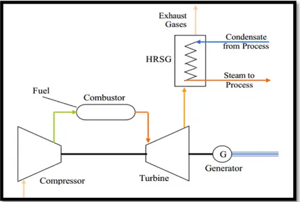 Gambar 2.8 Sistem kogenerasi turbin gas siklus terbuka (UNEP, 2006) 