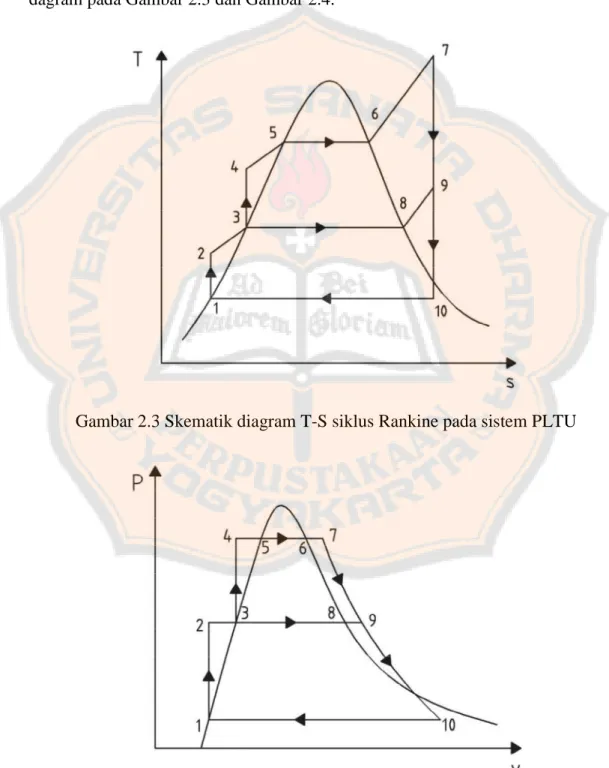 Gambar 2.3 Skematik diagram T-S siklus Rankine pada sistem PLTU