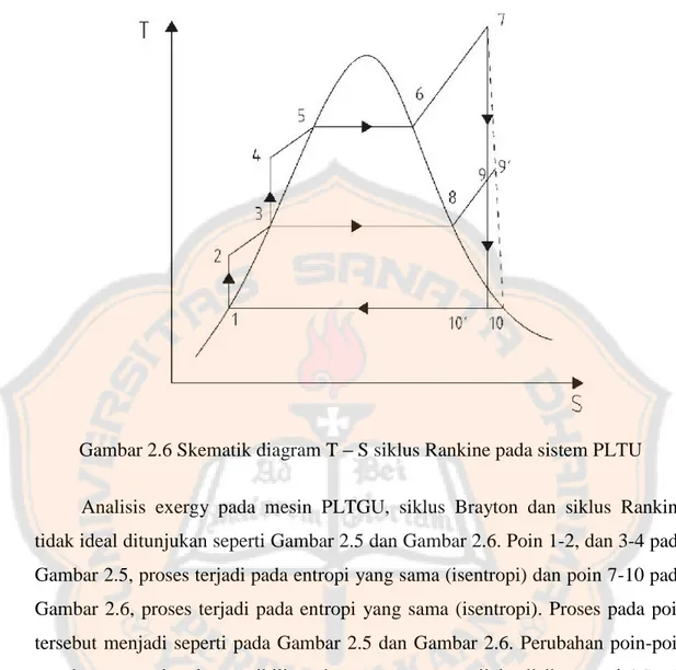 Gambar 2.6 Skematik diagram T S siklus Rankine pada sistem PLTU Analisis exergy  pada  mesin  PLTGU,  siklus  Brayton  dan  siklus  Rankine tidak ideal ditunjukan seperti Gambar 2.5 dan Gambar 2.6