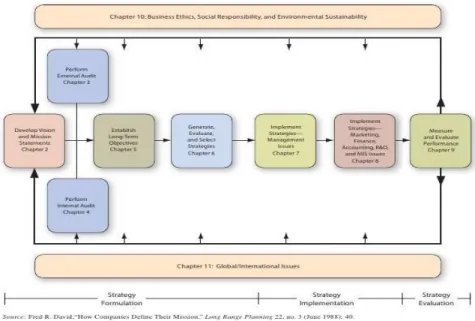 Gambar 2. 1 Model Manajemen Strategi Komprehensif  Sumber: Fred R. David “Strategic Management” (2013:44) 