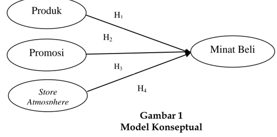 Gambar 1  Model Konseptual  Hipotesis Penelitian 